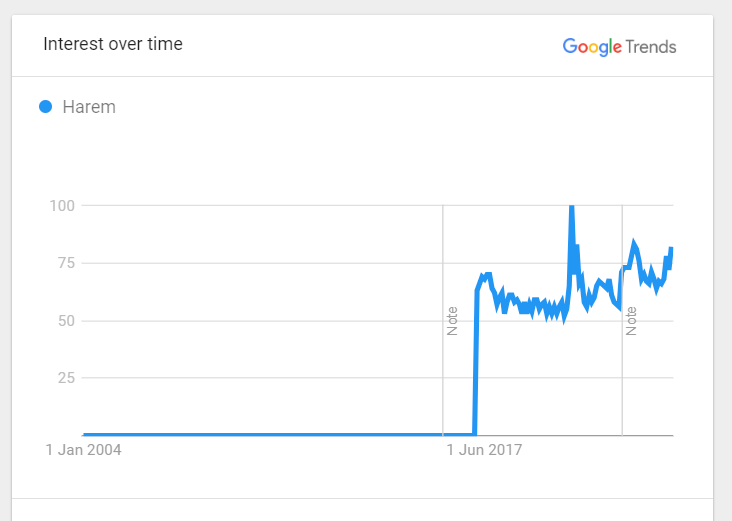 harem word google trends
