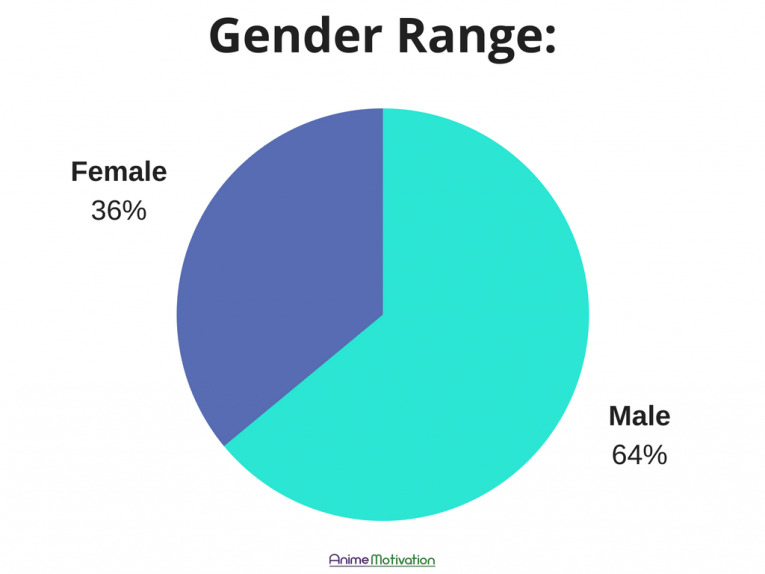 Gender Range Pie Chart Anime Motivation Company