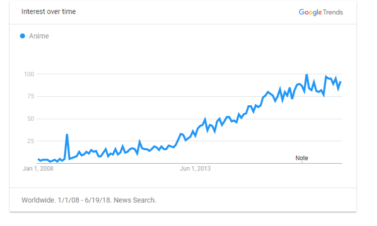 Anime Trends Google News