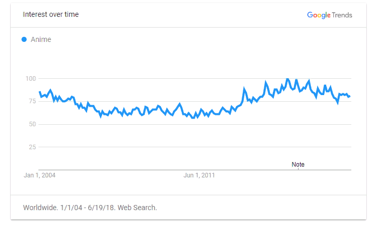 Anime Trends Google
