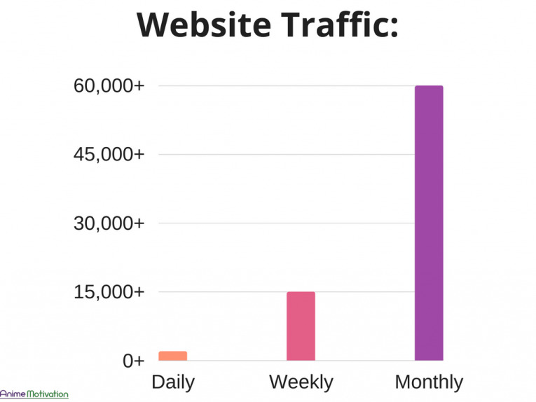 Website Traffic Pie Chart Anime Motivation 1
