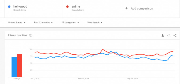 USA google trends anime vs hollywood