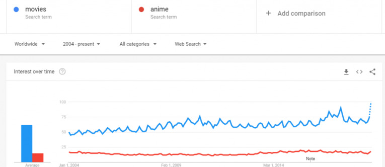 anime and movies statistics comparison google