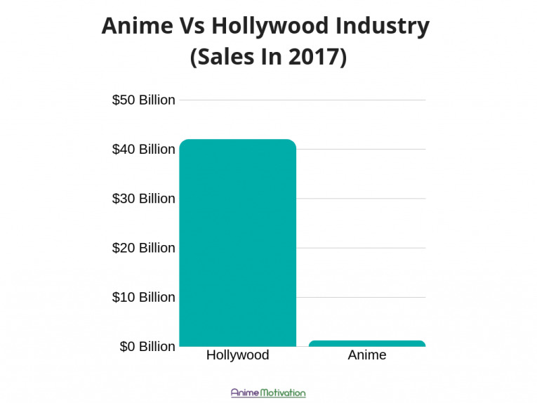 anime vs hollywood film industry sales statistics 2017