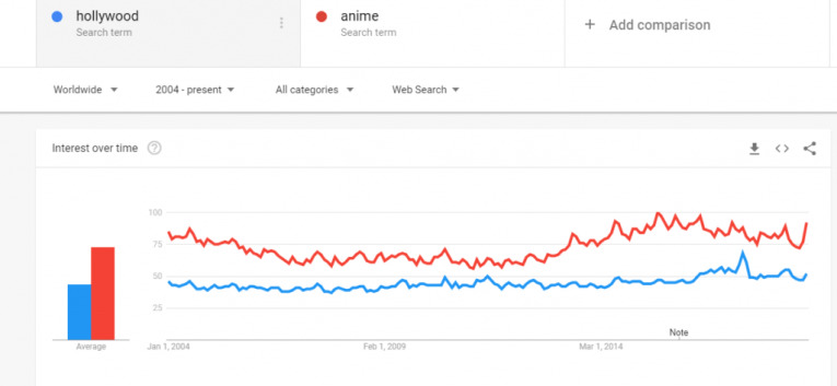 anime vs hollywood films statistics google trends