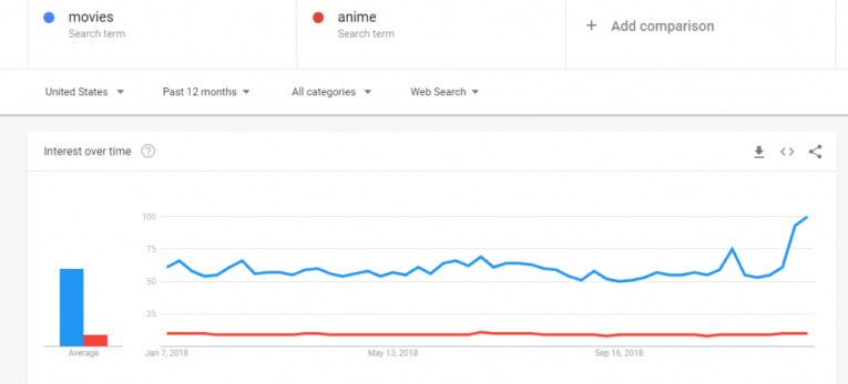 movies vs anime stats comparison google trends