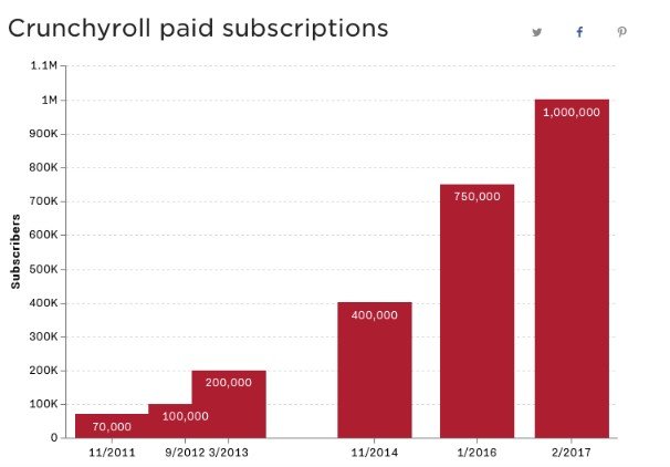 crunchyroll paid subscribers