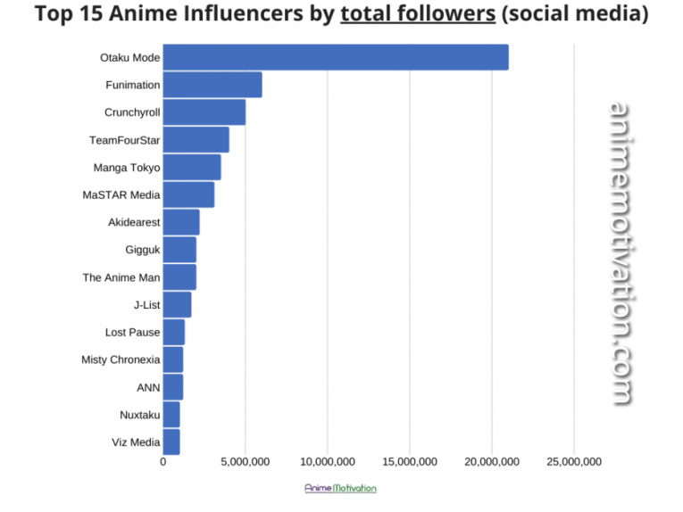 15 Anime Influencers total followers social media 2 ink