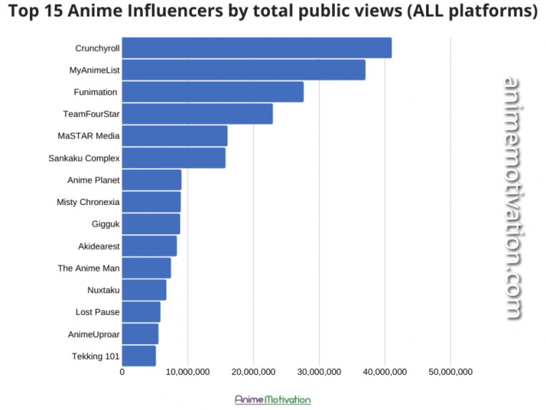 15 Anime Influencers total public views ink