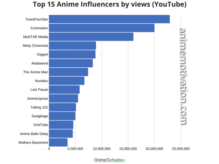 top 15 anime influencers charts youtube views 1 ink