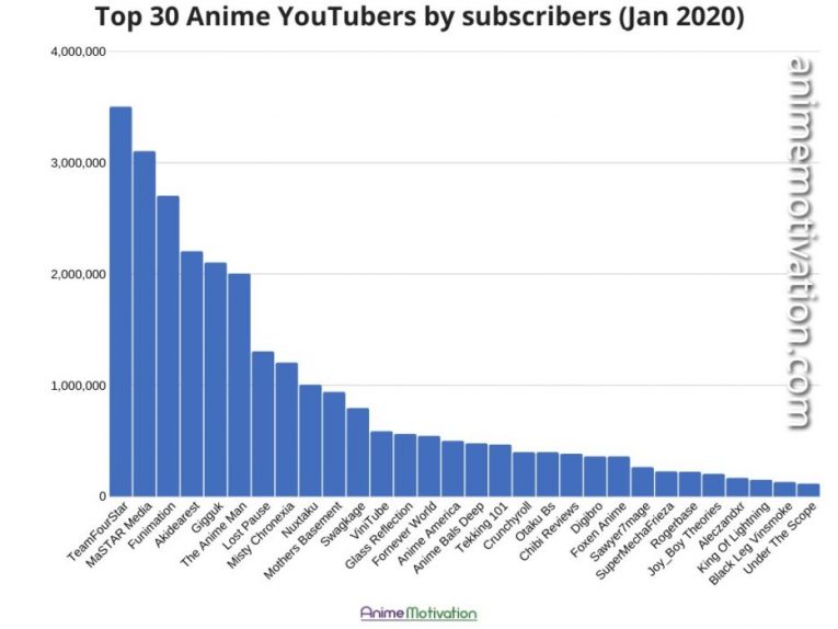 top 30 anime youtube subscribers 2020 2 ink