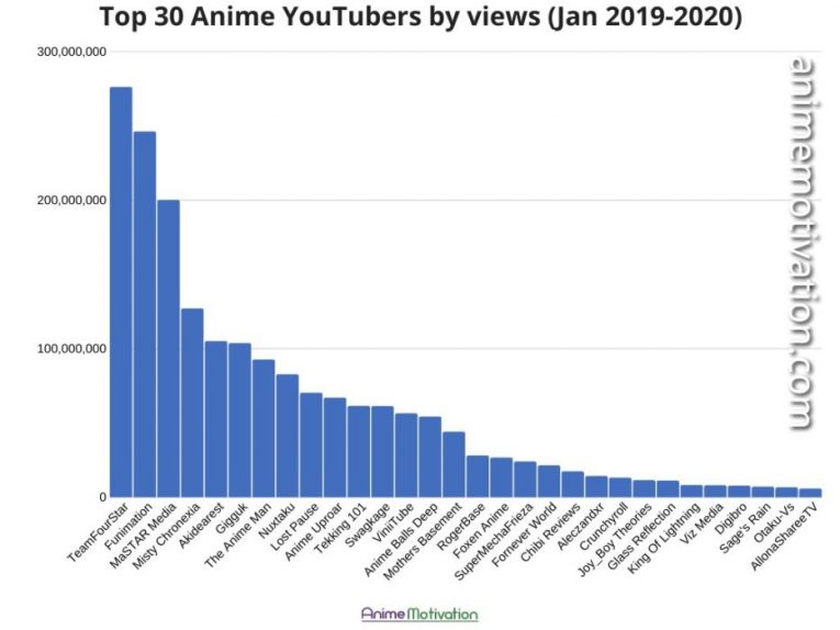 top 30 anime youtubers by views 2019 2020 ink