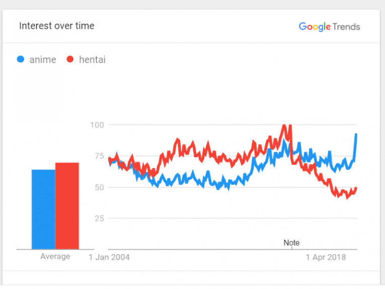 hentai vs anime popularity google trends