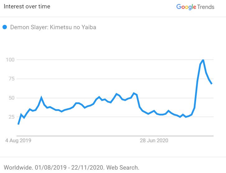 kimetsu no yaiba google trends statistics
