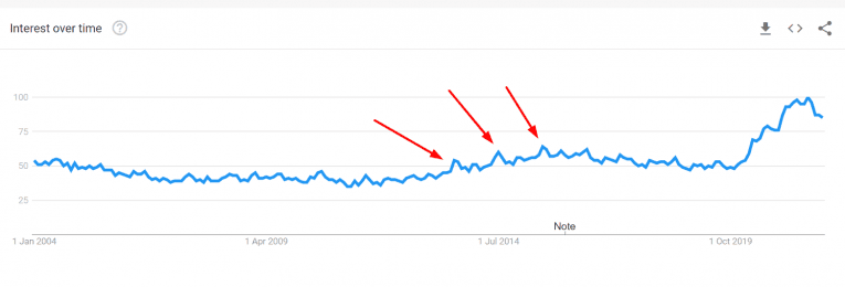 anime google trends since 2004