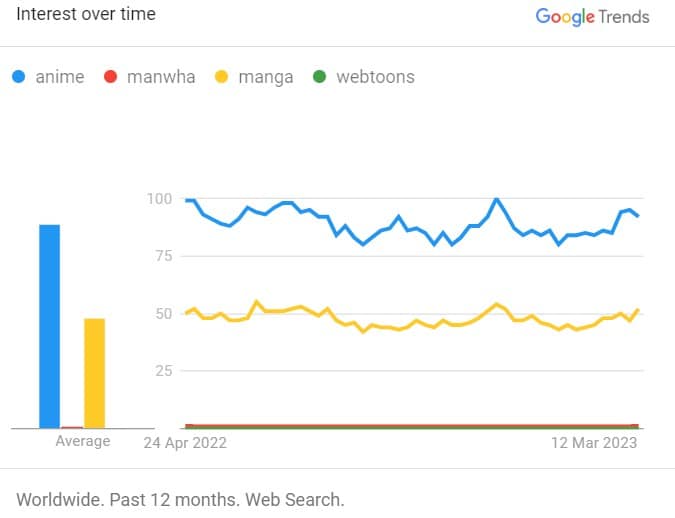 anime manga webtoons manwha trends google