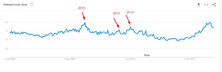 manga google trends since 2004 statistics