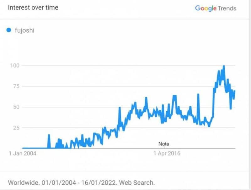 fujoshi growth statistics google trends