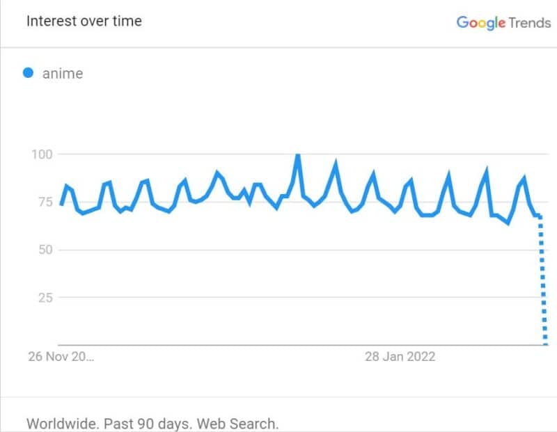 google trends data statistics 2022 anime