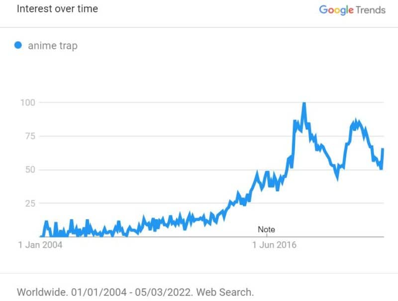 anime traps statistics since 2004 trends anime