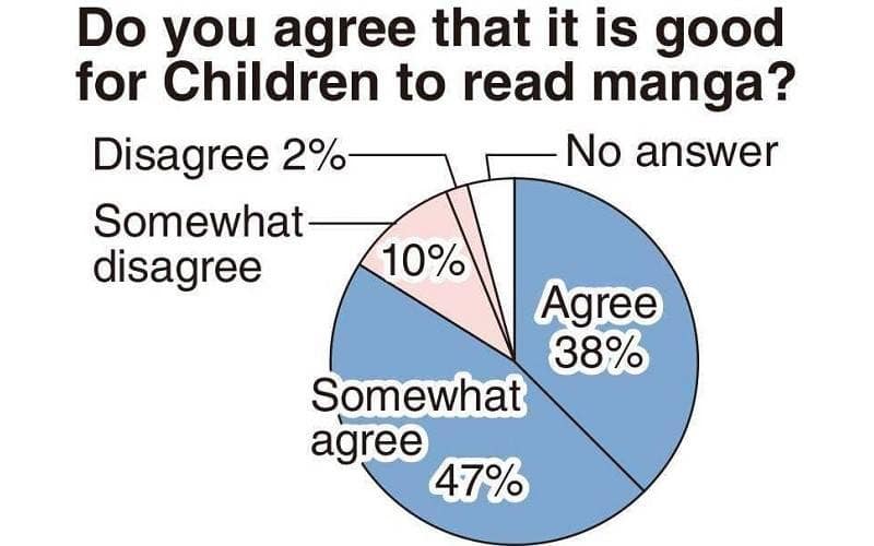Manga Survey Japan Tokyo 85% Say It's Good For Children Chart