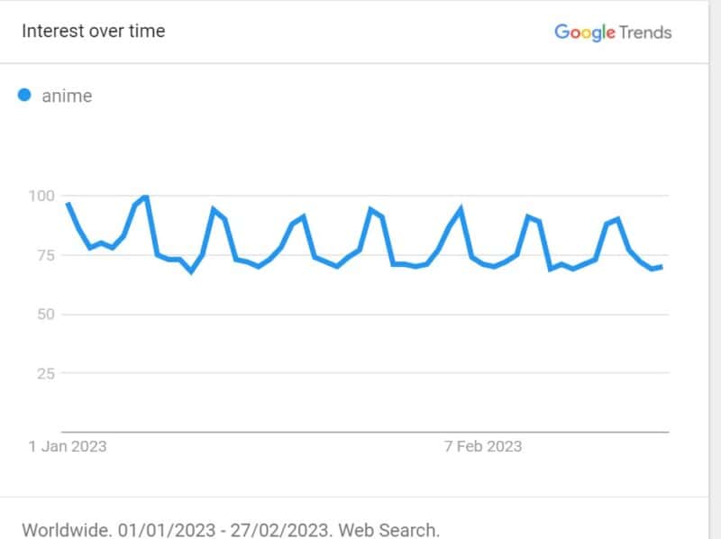 google trends statistics 2023 anime popularity countries