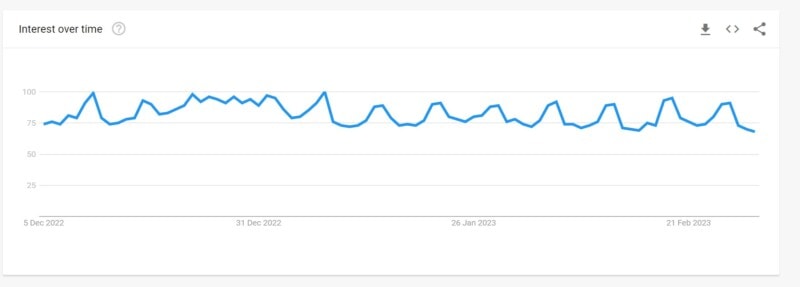 hentai interest 2023 90 days google trends