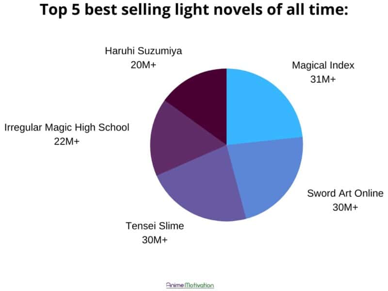 top 5 best selling anime light novels all time | https://animemotivation.com/best-selling-light-novels-all-time-2023/