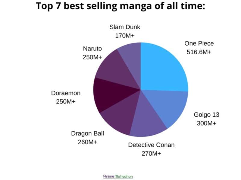 top 7 best selling manga all time