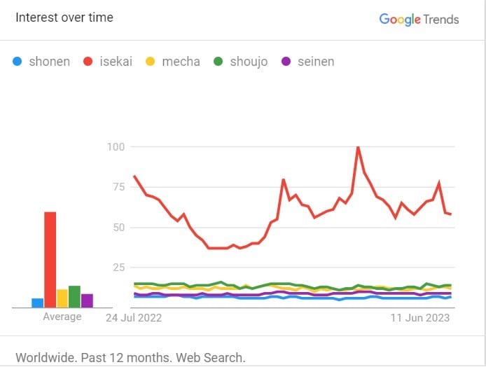 anime genres compared last 12 months 2022 2023 statistics google trends