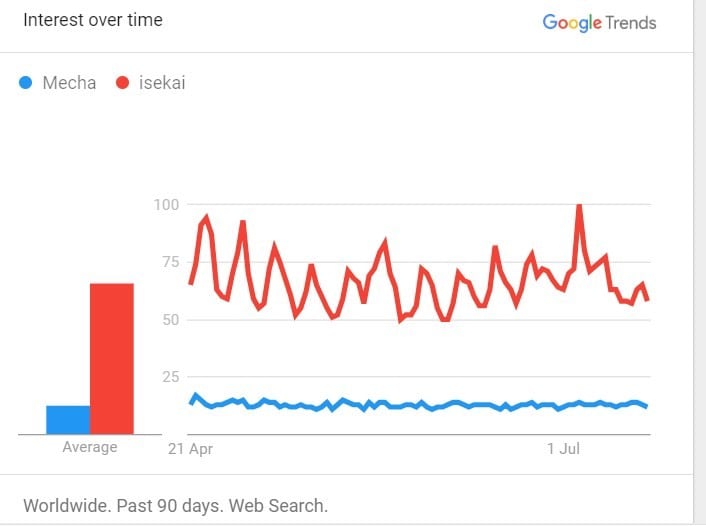 mecha vs isekai last 90 days trends google stats