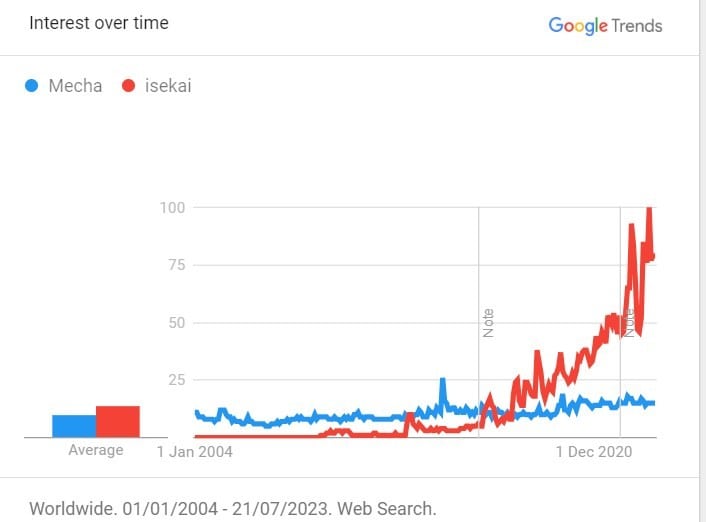 mecha vs isekai since 2004 data google trends popularity