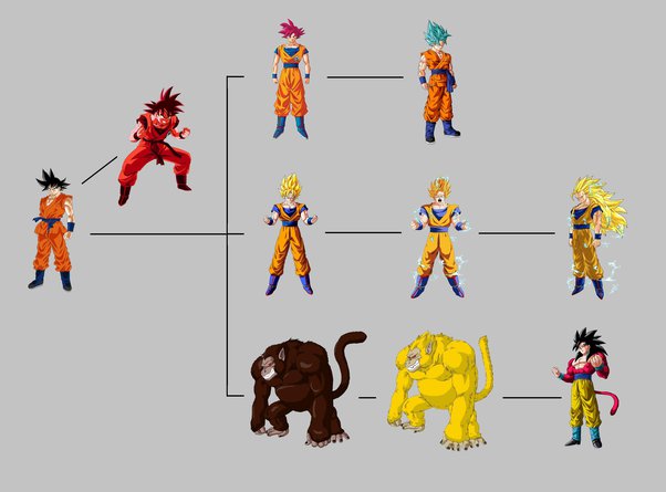 ss4 goku and other transformations chart